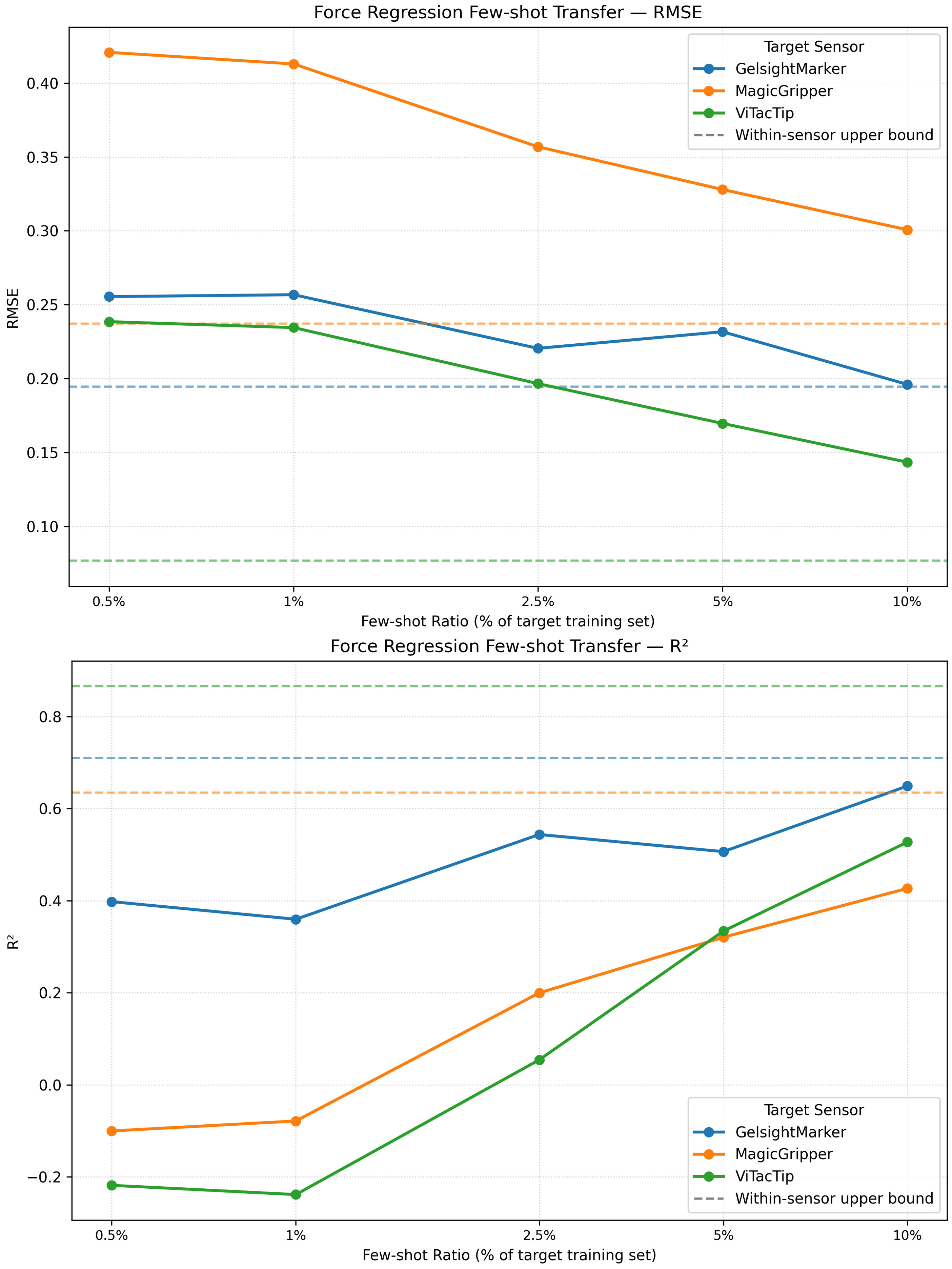 Few-shot adaptation curve for TacVerse.